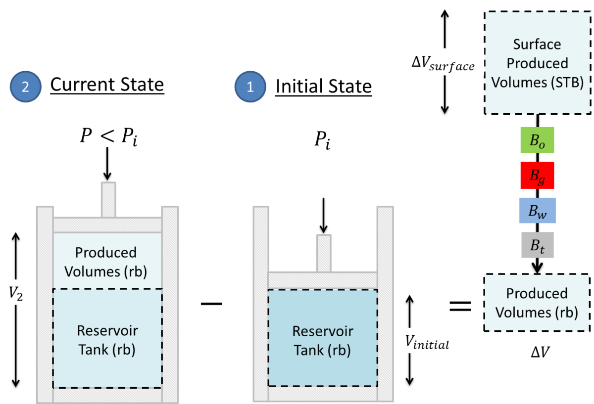 material balance experiment