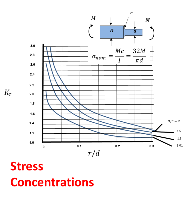 Stress Concentration Factors A Fundamental Example Top Dog Engineer