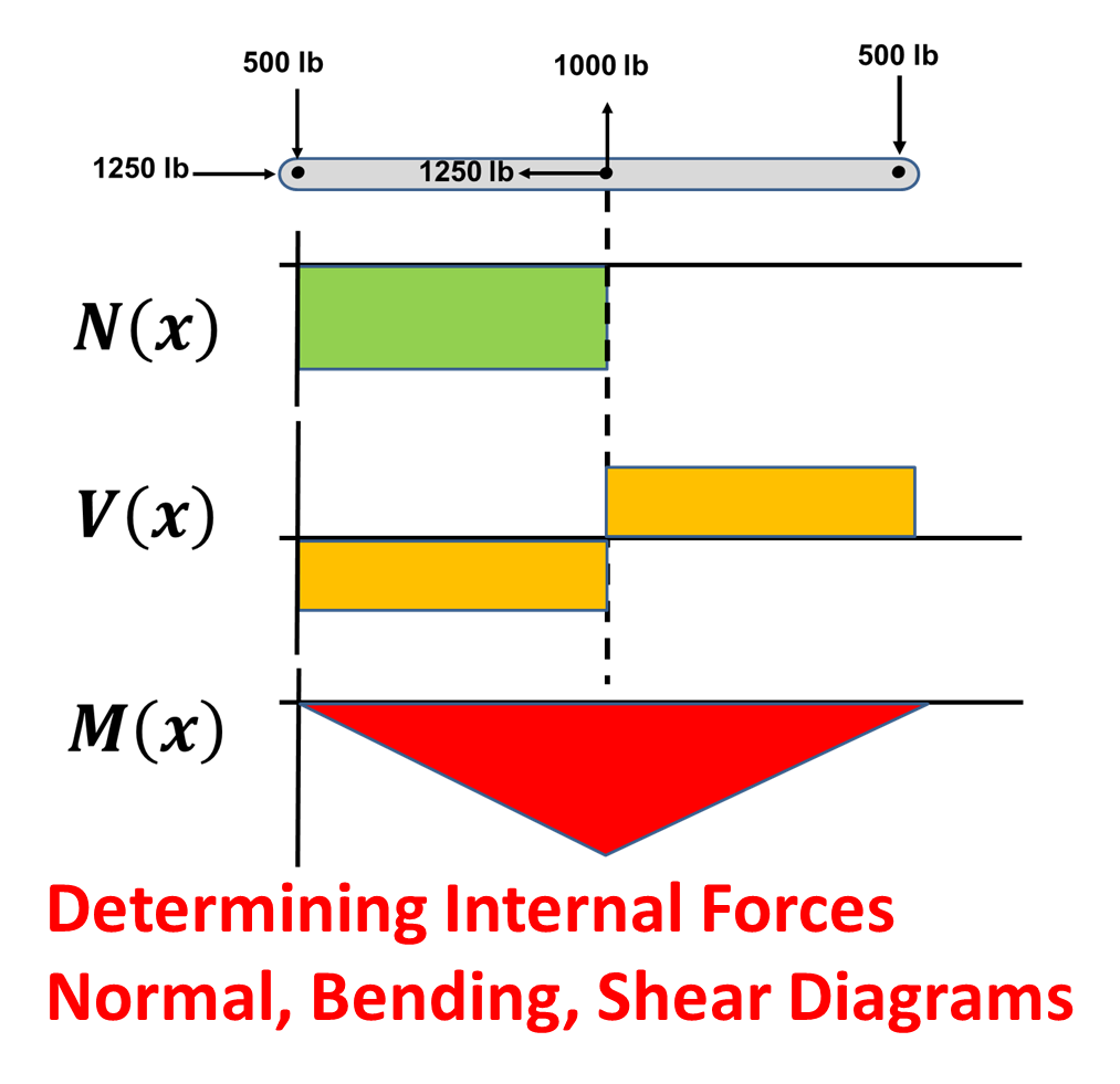 Normal Shear And Moment Diagrams